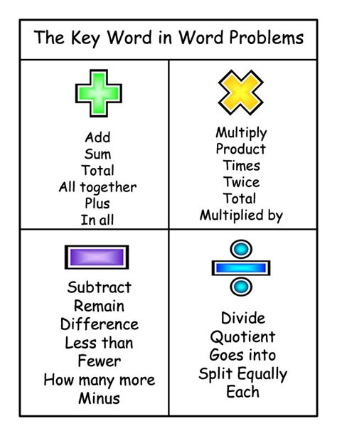 Math Key Words Chart