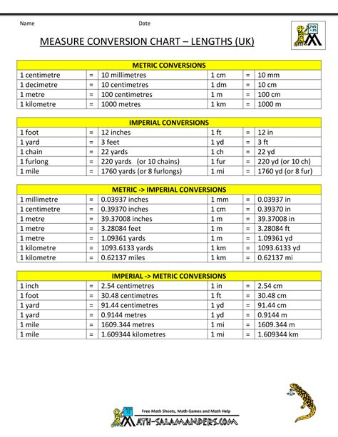 Mathematics Measurement Conversion Chart