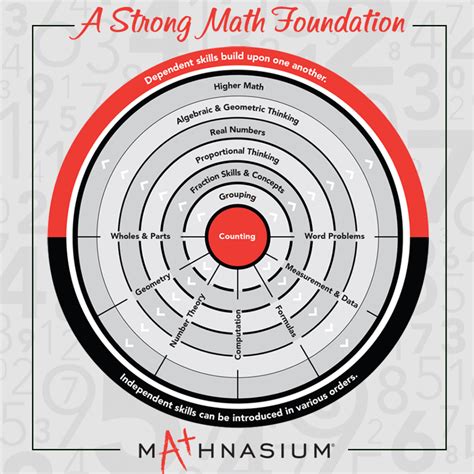 Mathnasium The Math Architects Building Math Foundations