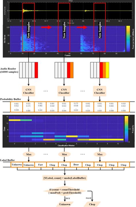 Sound event detection stage. An input TF representation is presented