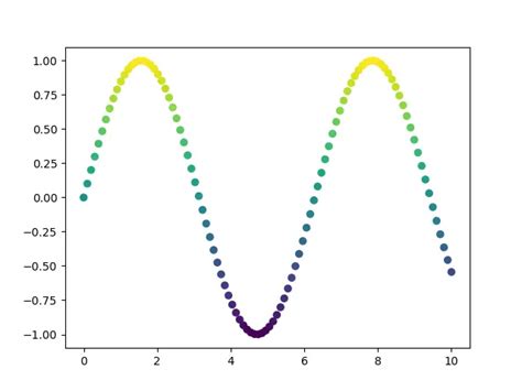 th?q=Matplotlib Plot Lines With Colors Through Colormap - Colorful Line Plots: Creating Stunning Visualizations with Matplotlib Colormap