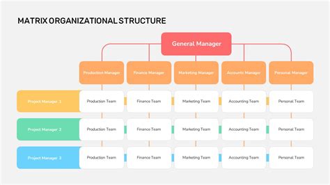 Matrix Structure Organizational Chart