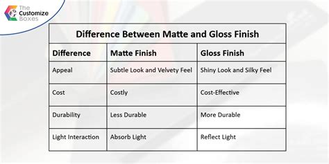 Matte vs. Gloss Finishes