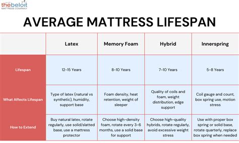 Mattress Lifespan and Compression Issues