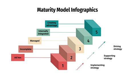 Maturity in Model Design
