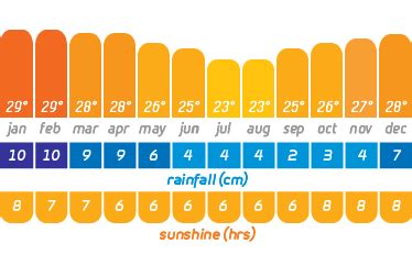 Mauritius Weather Seasons