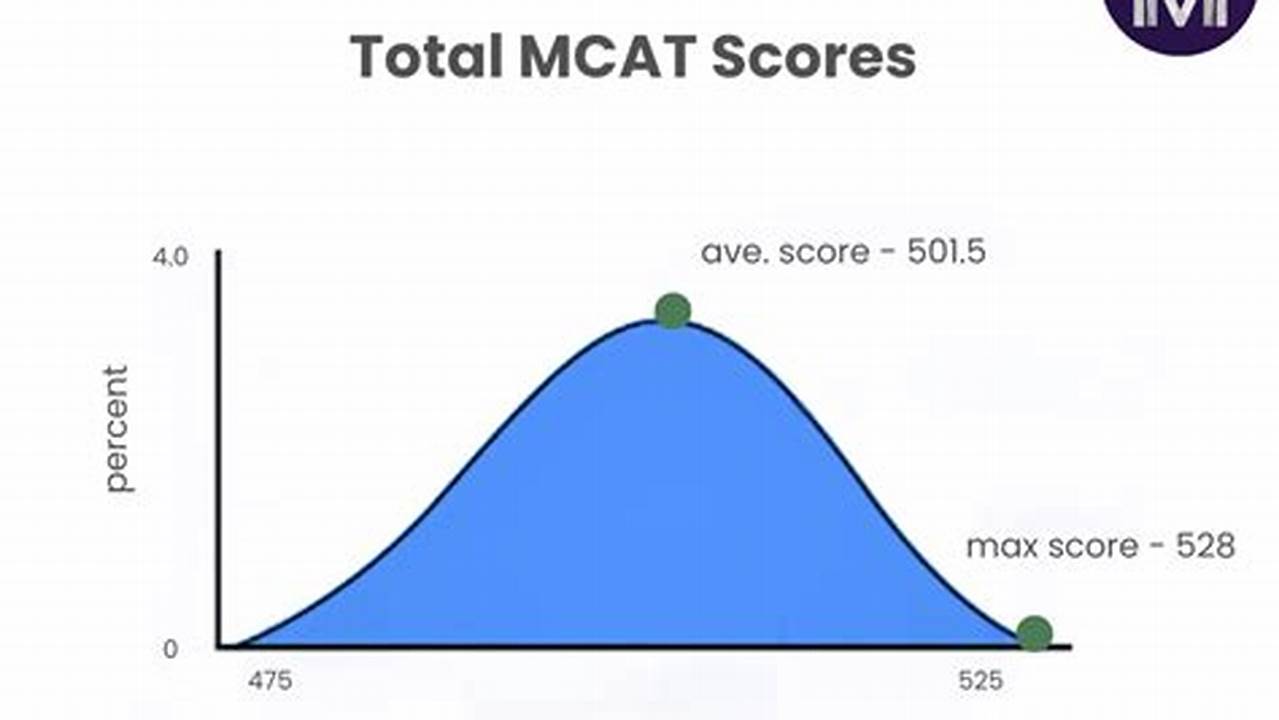 Max Mcat Score 2024