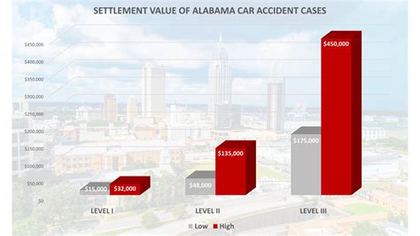 Maximizing Compensation in Alabama Car Accident Cases