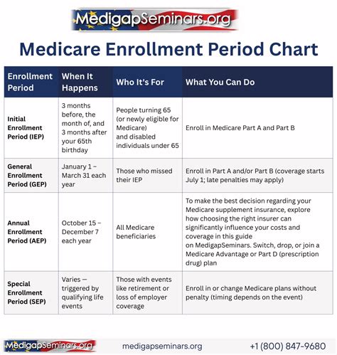 Maximizing Enrollment Periods and Eligibility Checks