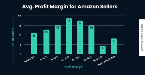 Maximizing Profit on Amazon