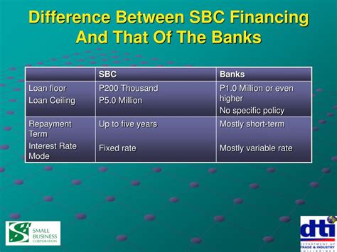 Maximizing SBC Financing