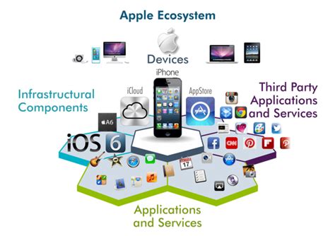 Maximizing the Apple Ecosystem for Free Access