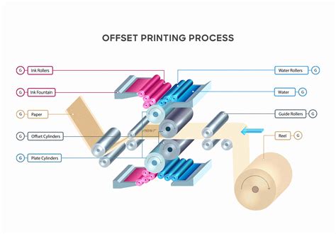 Maximizing the Printing Process