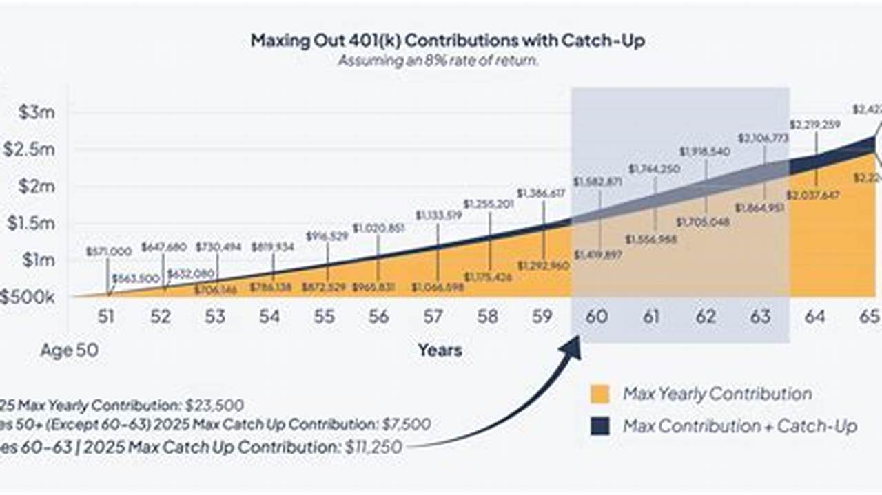 Maximum 401k Contribution With Catch Up 2024