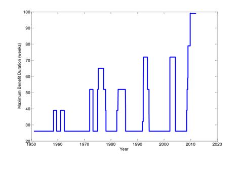 Maximum Duration and Extensions