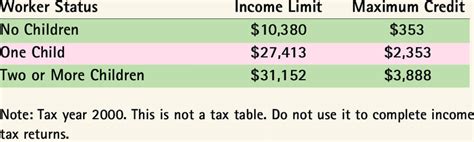 Maximum Income Limits for EITC
