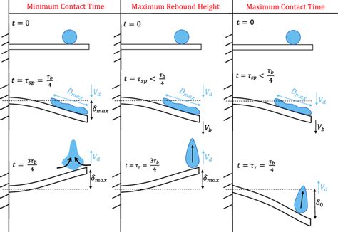Maximum Recommended Contact Time