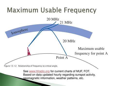 Calculate Maximum Usable Frequency with Ease: Your Ultimate MUF Calculator