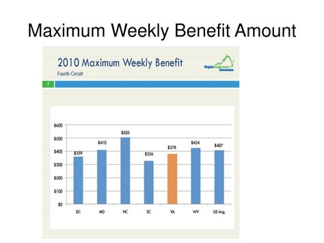 Maximum Weekly Benefit Update