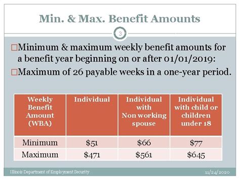 Maximum and Minimum Weekly Benefit Amounts