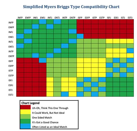 Mbti Relationship Compatibility Chart