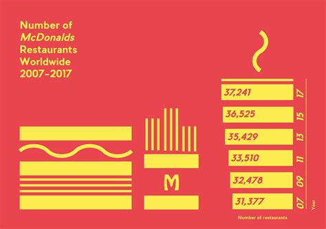 McDonald's Worldwide Customer Count