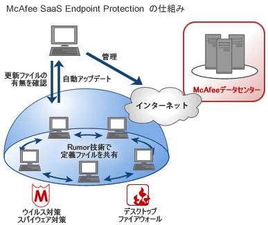 Mcafee Saas
