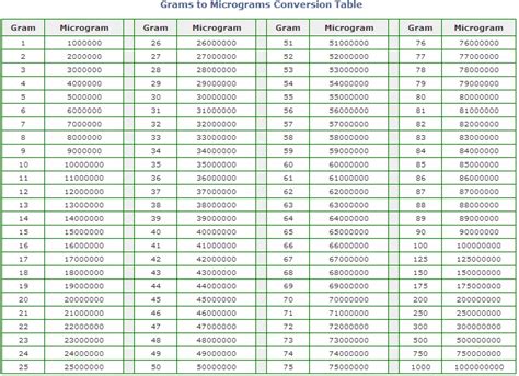 Mcg To Grams Chart