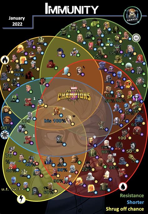 Mcoc Immune Chart