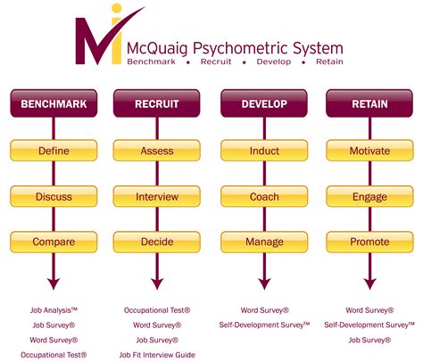 Mcquaig Personality Test Sample
