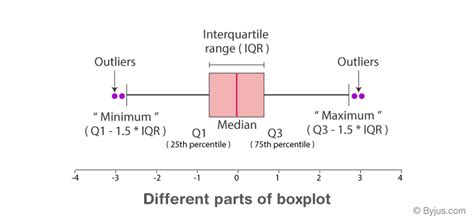 The Box Plot: Unlocking the Hidden Stories in Your Data with Emotional Impact.