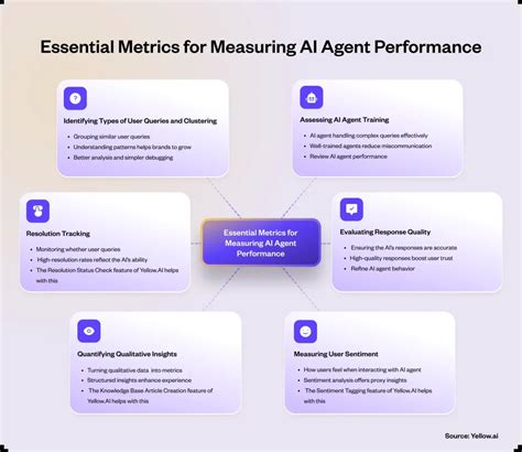 Measuring AI Content Performance