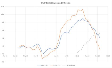 Measuring Inflation - CPI and PPI