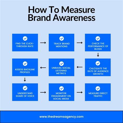 Measuring brand awareness