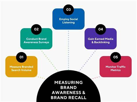Measuring brand recall