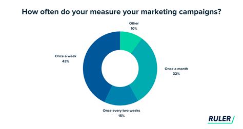 Measuring success of marketing campaigns