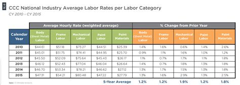 Mechanic Labor Rate Chart