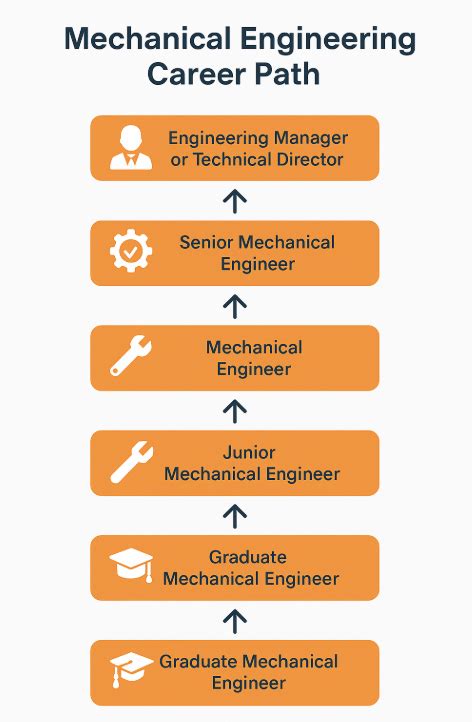 Mechanical Engineering Career Description