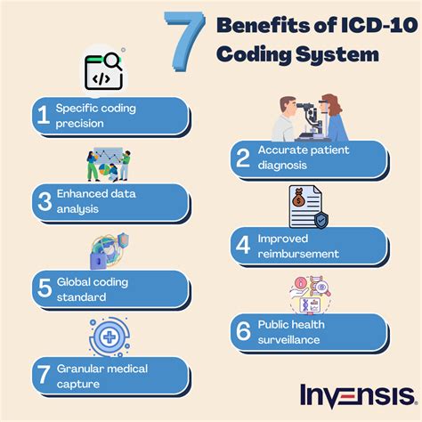 Mechanism of ICD-10 Coding