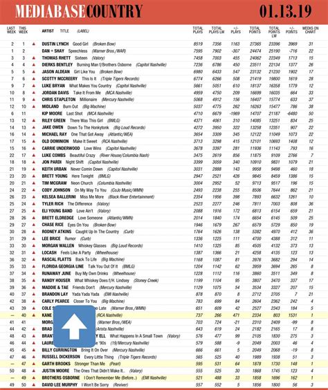 Media Base Country Chart