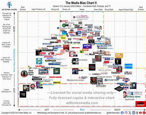 Media Bias Chart Reddit