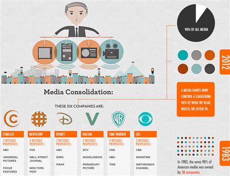Media Consolidation Chart
