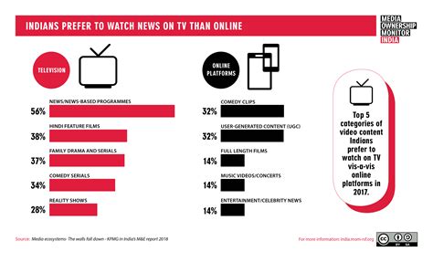 TV still dominates media consumption in Asia, suggests Roy study