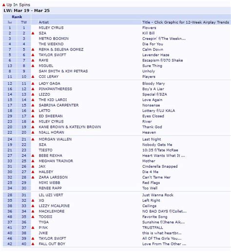Mediabase Top 40 Chart