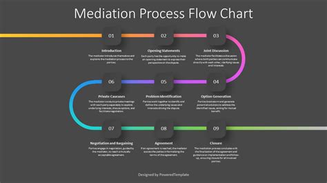 Mediation Process Flow Chart