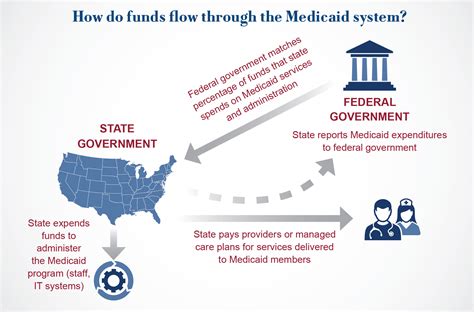 Medicaid and State-Funded Programs
