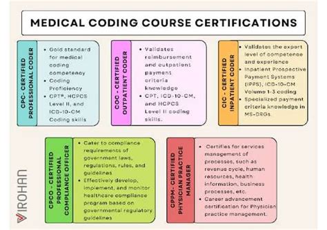 Medical Coding Course