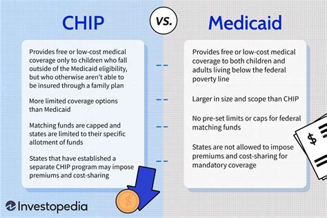 Medical Coverage (Medicaid/CHIP)