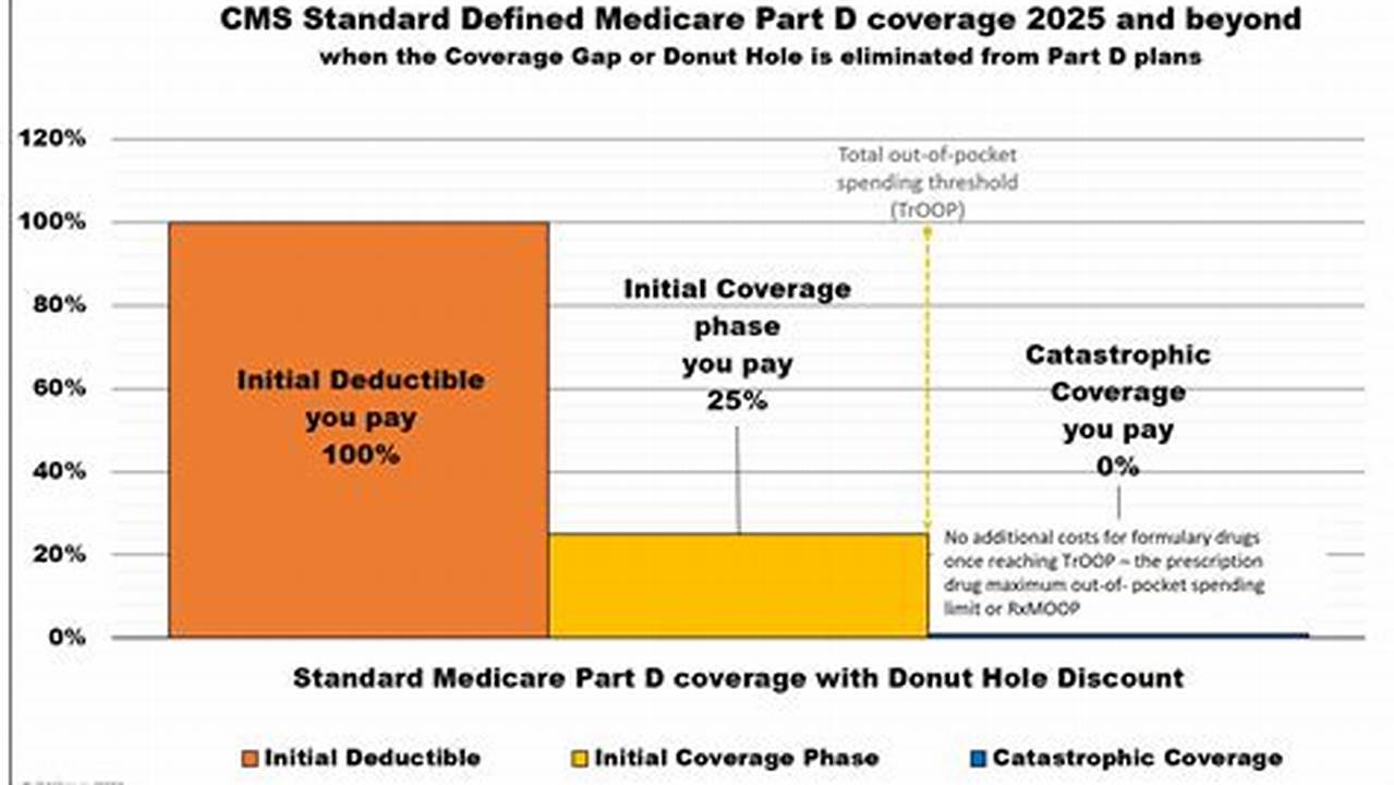 Medicare Coverage Gap Discount Program 2025