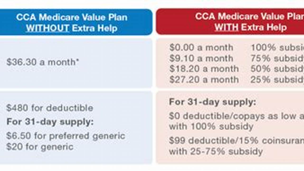 Medicare Extra Help 2025